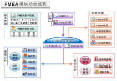 中方科技近期將發(fā)布FMEA第五版